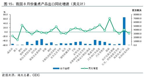 溫彬分析 8月出口再超預期，國內貿易代理有基礎保持中高速增長